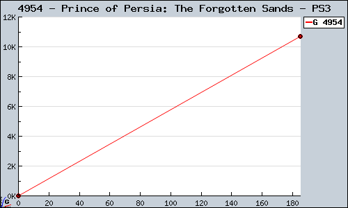 Known Prince of Persia: The Forgotten Sands PS3 sales.
