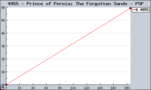 Known Prince of Persia: The Forgotten Sands PSP sales.
