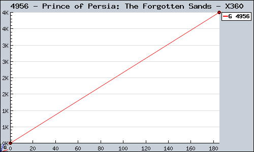 Known Prince of Persia: The Forgotten Sands X360 sales.