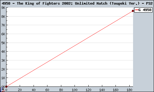 Known The King of Fighters 2002: Unlimited Match (Tougeki Ver.) PS2 sales.