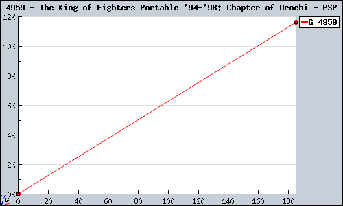 Known The King of Fighters Portable '94-'98: Chapter of Orochi PSP sales.