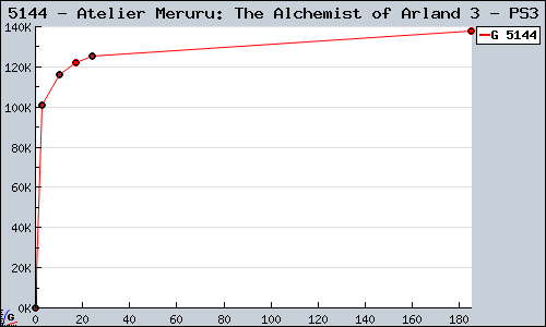 Known Atelier Meruru: The Alchemist of Arland 3 PS3 sales.