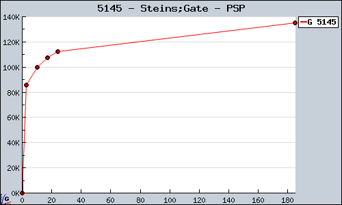 Known Steins;Gate PSP sales.