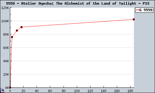 Known Atelier Ayesha: The Alchemist of the Land of Twilight PS3 sales.