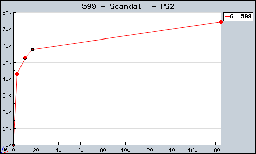 Known Scandal  PS2 sales.