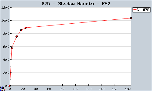 Known Shadow Hearts PS2 sales.
