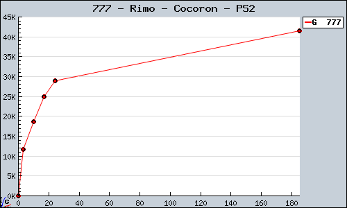 Known Rimo - Cocoron PS2 sales.