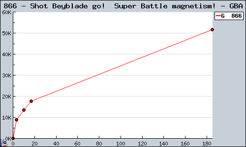 Known Shot Beyblade go!  Super Battle magnetism! GBA sales.