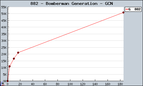 Known Bomberman Generation GCN sales.