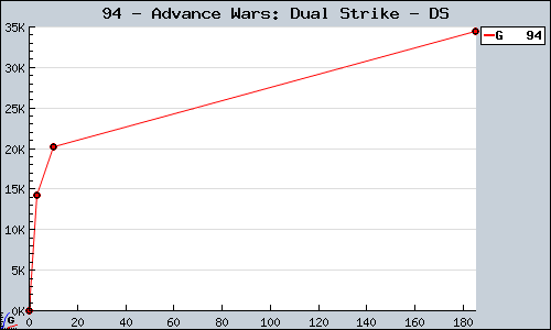 Known Advance Wars: Dual Strike DS sales.