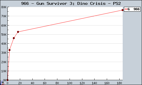 Known Gun Survivor 3: Dino Crisis PS2 sales.