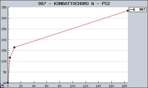 Known KONBATTOCHORO Q PS2 sales.