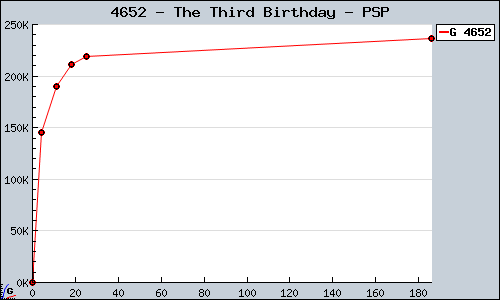 Known The Third Birthday PSP sales.