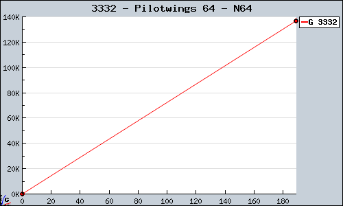 Known Pilotwings 64 N64 sales.