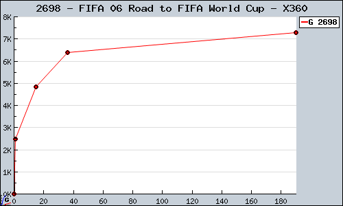 Known FIFA 06 Road to FIFA World Cup X360 sales.