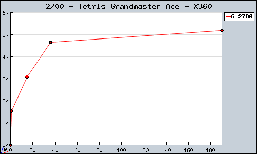 Known Tetris Grandmaster Ace X360 sales.