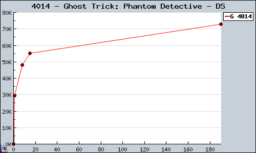 Known Ghost Trick: Phantom Detective DS sales.