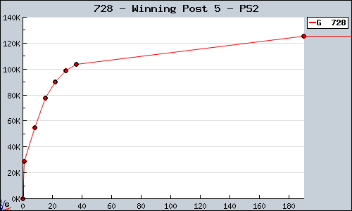 Known Winning Post 5 PS2 sales.