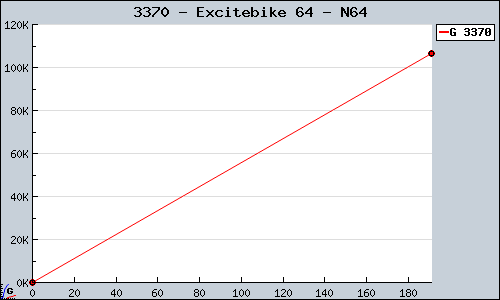 Known Excitebike 64 N64 sales.