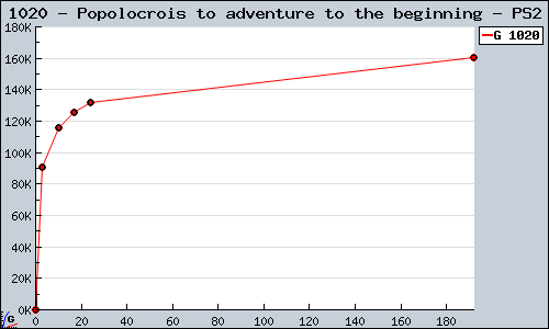 Known Popolocrois to adventure to the beginning PS2 sales.