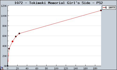 Known Tokimeki Memorial Girl's Side PS2 sales.