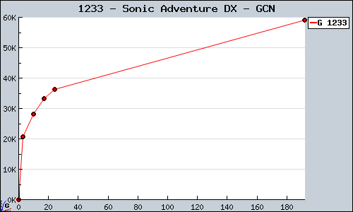 Known Sonic Adventure DX GCN sales.