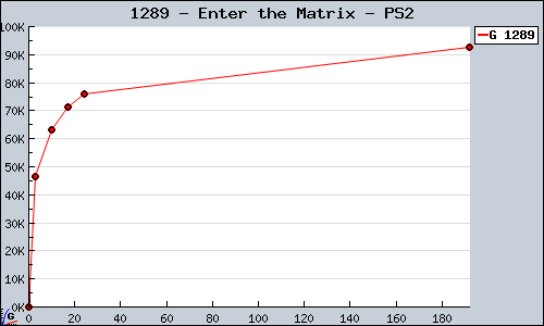 Known Enter the Matrix PS2 sales.