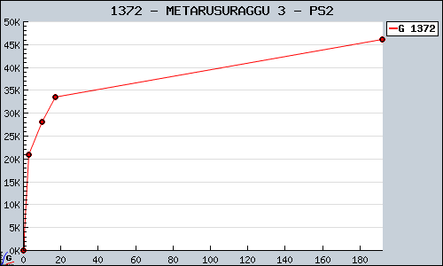 Known METARUSURAGGU 3 PS2 sales.