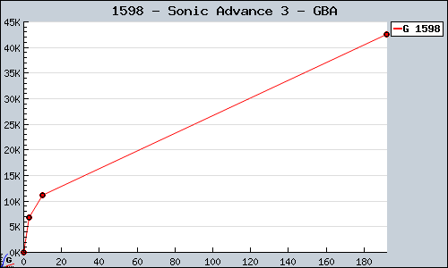 Known Sonic Advance 3 GBA sales.