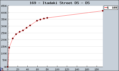 Known Itadaki Street DS DS sales.