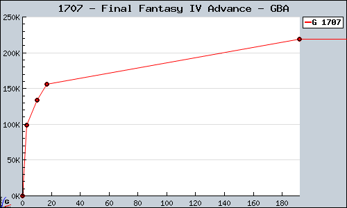 Known Final Fantasy IV Advance GBA sales.
