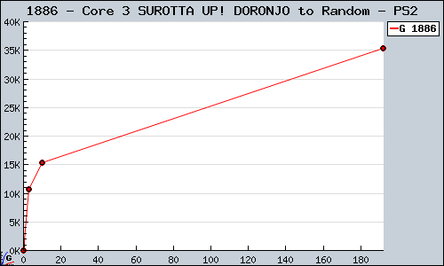 Known Core 3 SUROTTA UP! DORONJO to Random PS2 sales.