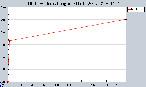 Known Gunslinger Girl Vol. 2 PS2 sales.