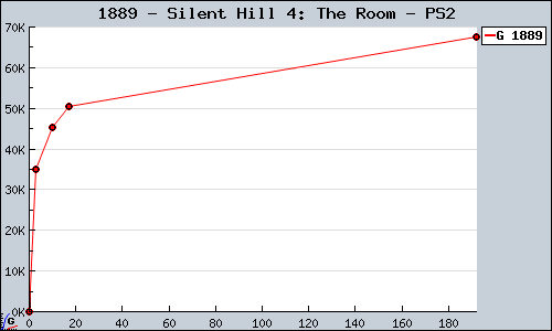 Known Silent Hill 4: The Room PS2 sales.