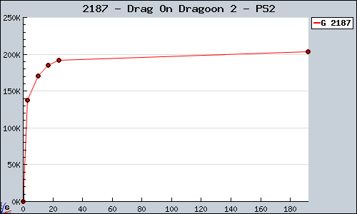Known Drag On Dragoon 2 PS2 sales.