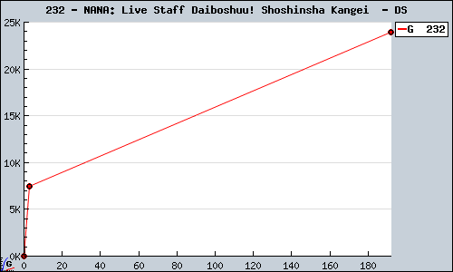 Known NANA: Live Staff Daiboshuu! Shoshinsha Kangei  DS sales.