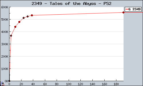 Known Tales of the Abyss PS2 sales.