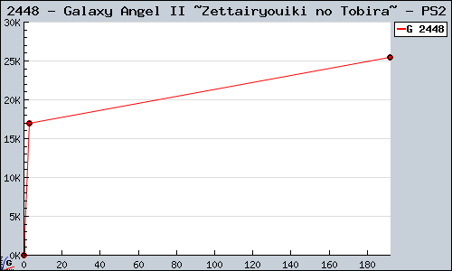 Known Galaxy Angel II ~Zettairyouiki no Tobira~ PS2 sales.