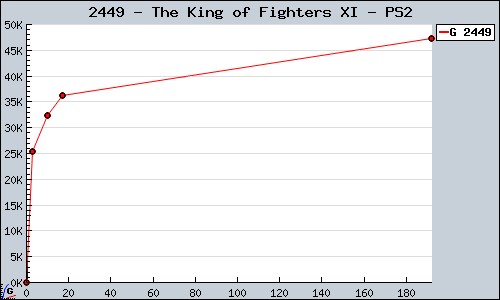 Known The King of Fighters XI PS2 sales.