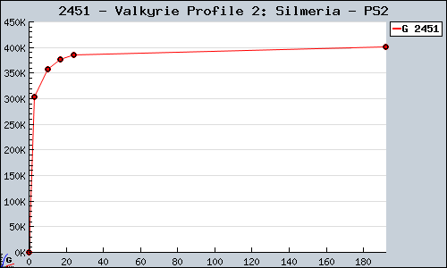 Known Valkyrie Profile 2: Silmeria PS2 sales.