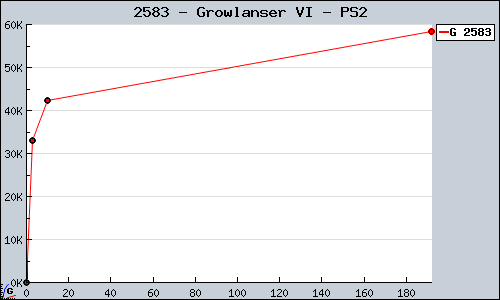 Known Growlanser VI PS2 sales.
