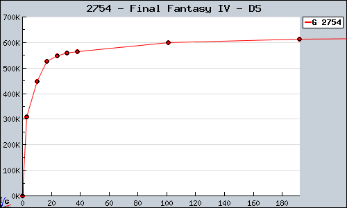 Known Final Fantasy IV DS sales.