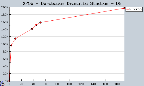 Known Dorabase: Dramatic Stadium DS sales.