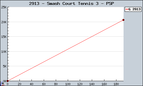Known Smash Court Tennis 3 PSP sales.