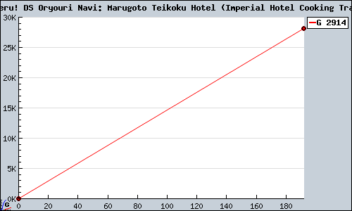 Known Shaberu! DS Oryouri Navi: Marugoto Teikoku Hotel (Imperial Hotel Cooking Training) DS sales.
