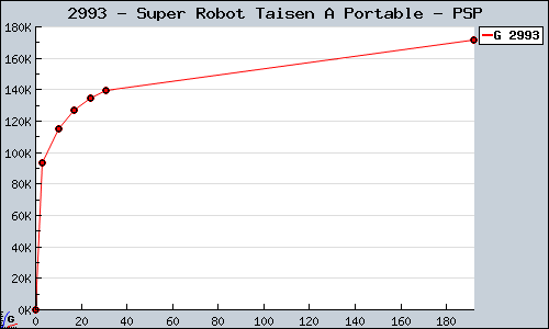 Known Super Robot Taisen A Portable PSP sales.