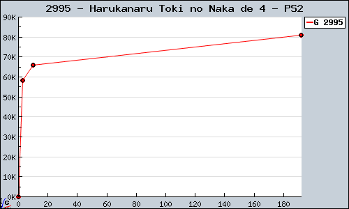 Known Harukanaru Toki no Naka de 4 PS2 sales.