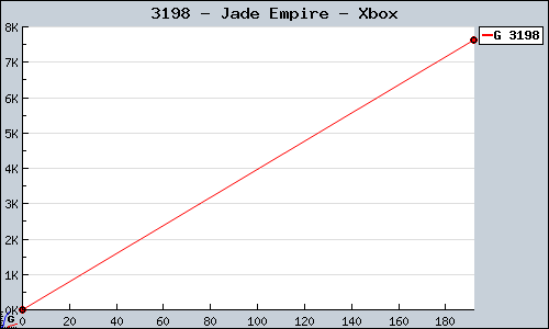 Known Jade Empire Xbox sales.