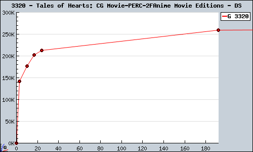 Known Tales of Hearts: CG Movie/Anime Movie Editions DS sales.