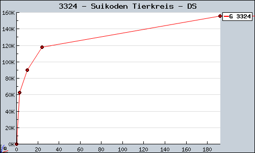 Known Suikoden Tierkreis DS sales.